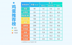 荷包蛋的热量是多少